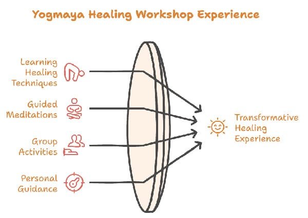 Yogmaya workshop workflow